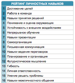 Рейтинг развития 25 навыков Рейтинг развития 25 навыков