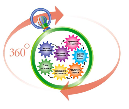 <p>Оценка 360 градусов</p> <p>Оценка 360 градусов</p>