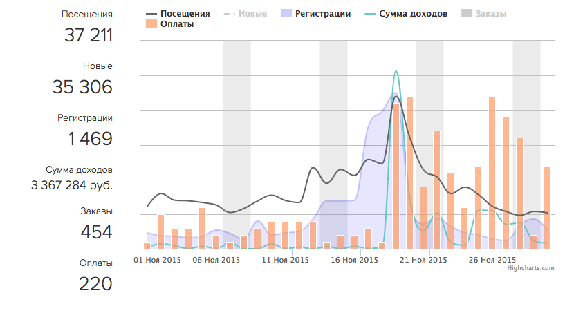 График ключевых показателей График ключевых показателей
